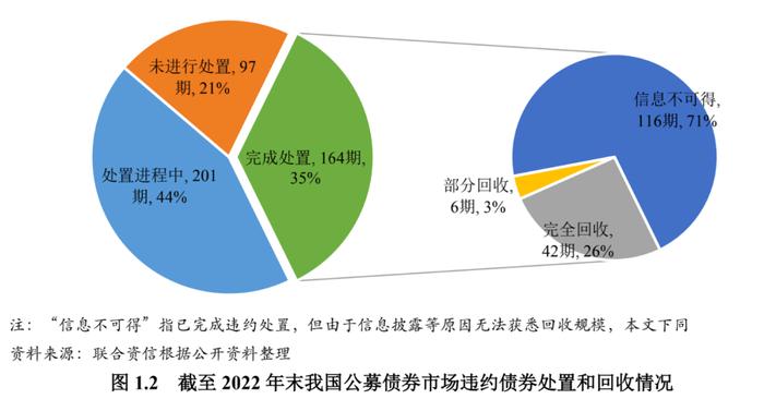 【债市研究】2022年度我国公募债券市场违约处置和回收情况研究