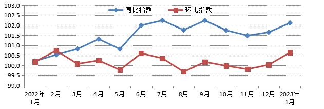 2023年1月份泉州市区居民消费价格运行情况