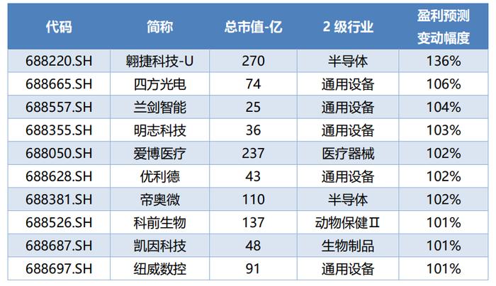 科创板周报：ChatGPT龙头陷入震荡 涨幅榜前10一半为医药 7.4亿北向加仓光伏 14家公司盈利预测上调