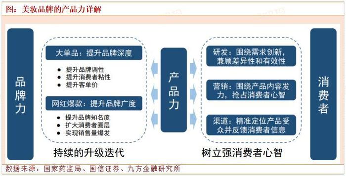 化妆品行业专题：历史复盘和未来发展趋势