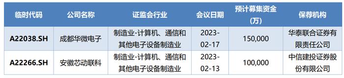 科创板周报：ChatGPT龙头陷入震荡 涨幅榜前10一半为医药 7.4亿北向加仓光伏 14家公司盈利预测上调