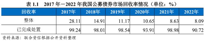 【债市研究】2022年度我国公募债券市场违约处置和回收情况研究