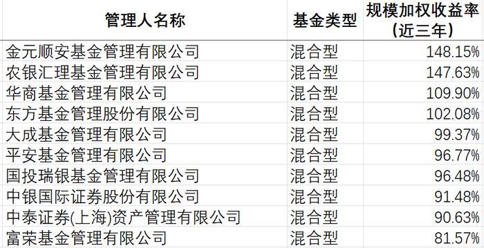 诺安成为混合浮亏近32亿照提11亿管理费，诺安基金造星蔡嵩松对基金民是美酒还是毒药