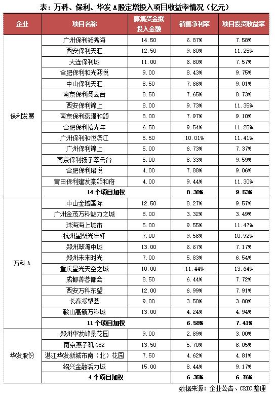 行业透视｜房企争相定向增发，股价“低谷”中的进与退