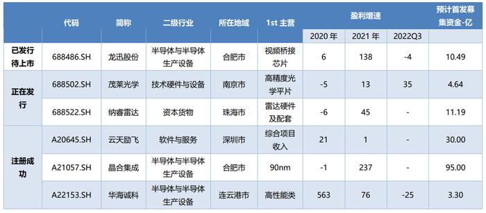 科创板周报：ChatGPT龙头陷入震荡 涨幅榜前10一半为医药 7.4亿北向加仓光伏 14家公司盈利预测上调