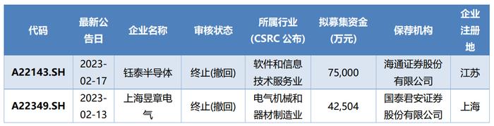 科创板周报：ChatGPT龙头陷入震荡 涨幅榜前10一半为医药 7.4亿北向加仓光伏 14家公司盈利预测上调