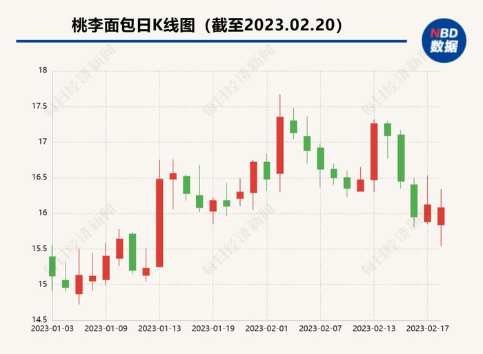 桃李面包产品中吃出“刀片”？ 公司回应：排除在生产过程中存在金属刀片的可能性