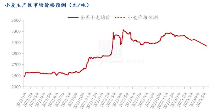 Mysteel解读：新麦上市前小麦还涨吗？