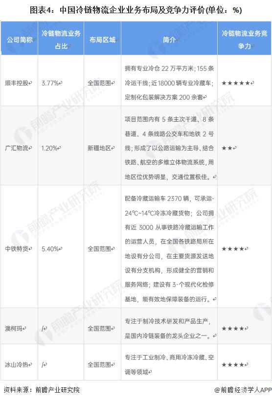 【行业深度】洞察2023：中国冷链物流行业竞争格局及市场份额(附市场集中度、企业竞争力评价等)