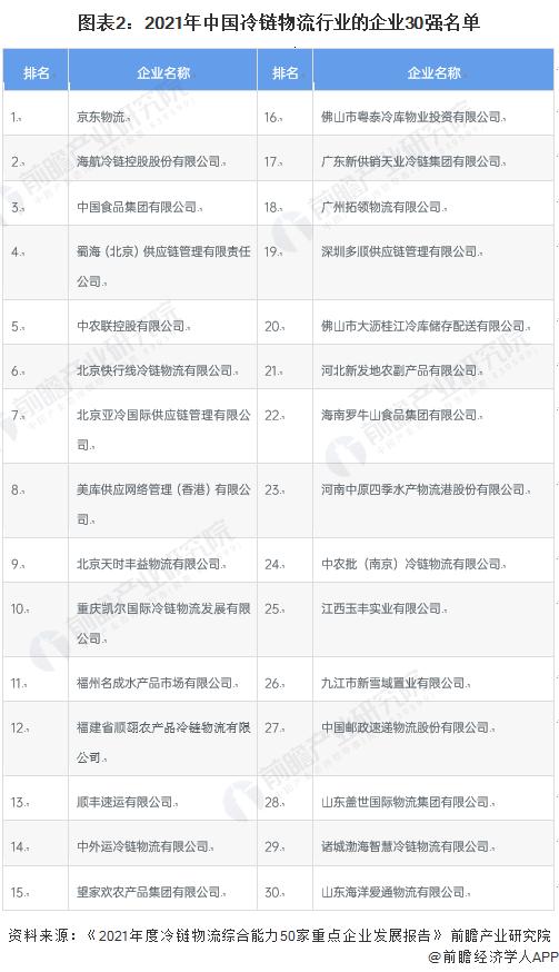 【行业深度】洞察2023：中国冷链物流行业竞争格局及市场份额(附市场集中度、企业竞争力评价等)