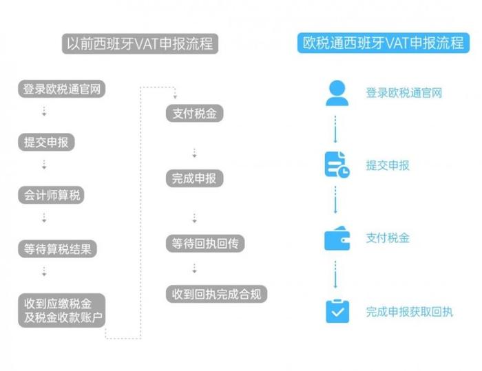 成功对接西班牙税局API，欧税通到底“牛”在哪？