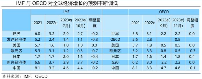 为什么2023全球经济或面临“浅衰退”？专家说→