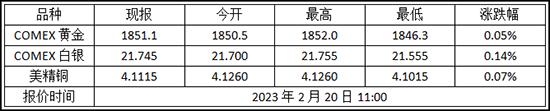 今日金价 2023年2月20日纽约金走势查询!黄金期货价格多少?