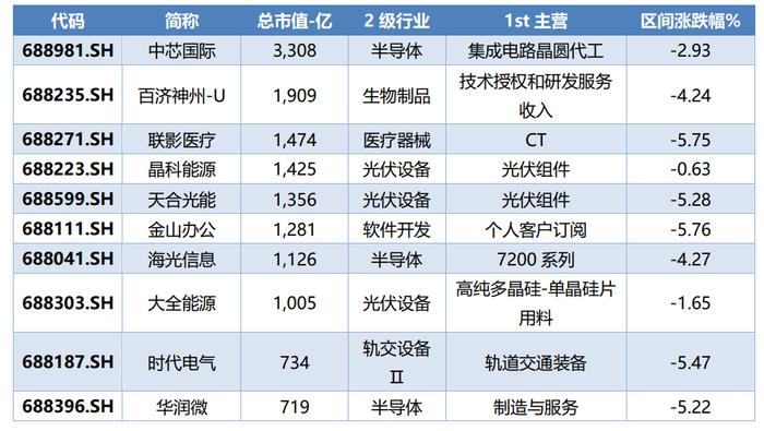 科创板周报：ChatGPT龙头陷入震荡 涨幅榜前10一半为医药 7.4亿北向加仓光伏 14家公司盈利预测上调