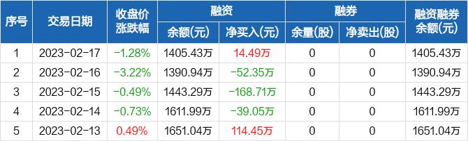 嘉寓股份：融资净买入14.49万元，融资余额1405.43万元（02-17）