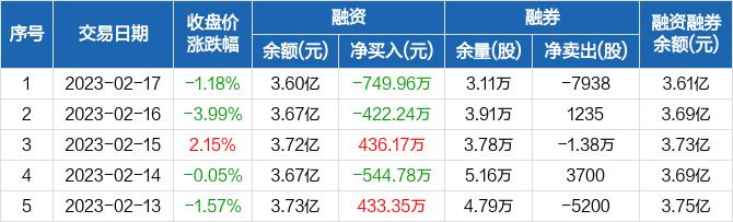 新媒股份：融资净偿还749.96万元，融资余额3.6亿元（02-17）