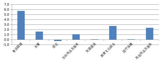 2023年1月份泉州市区居民消费价格运行情况