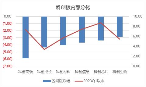 科创板周报：ChatGPT龙头陷入震荡 涨幅榜前10一半为医药 7.4亿北向加仓光伏 14家公司盈利预测上调