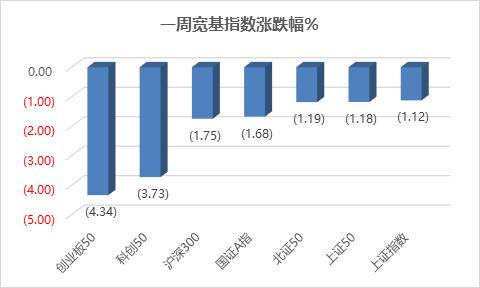 科创板周报：ChatGPT龙头陷入震荡 涨幅榜前10一半为医药 7.4亿北向加仓光伏 14家公司盈利预测上调