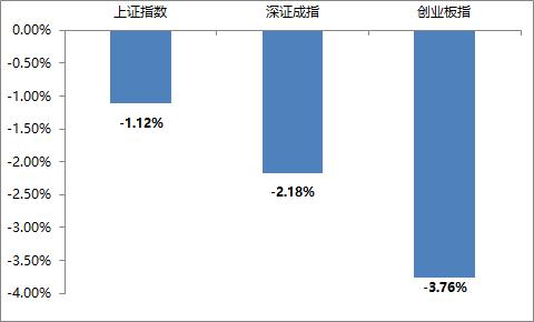 一周视点 |​ 经济形势向好，对全年市场保持乐观