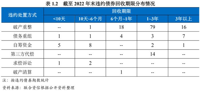 【债市研究】2022年度我国公募债券市场违约处置和回收情况研究