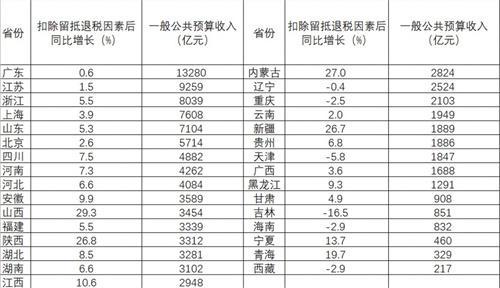 山西、内蒙古和陕西等资源省份财政收入暴增26%以上，吉林、天津等6省份下降