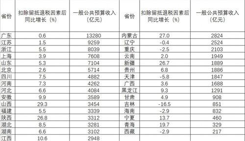 山西、内蒙古和陕西等资源省份财政收入暴增26%以上