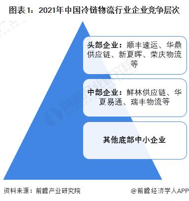 【行业深度】洞察2023：中国冷链物流行业竞争格局及市场份额(附市场集中度、企业竞争力评价等)