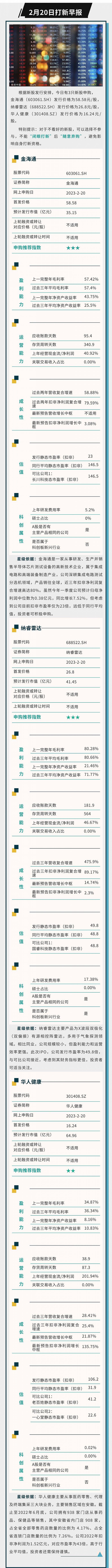 打新早报 | 今日三家新股来袭，半导体芯片测试设备龙头金海通值得申购