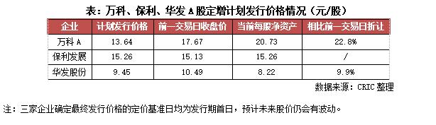 行业透视｜房企争相定向增发，股价“低谷”中的进与退