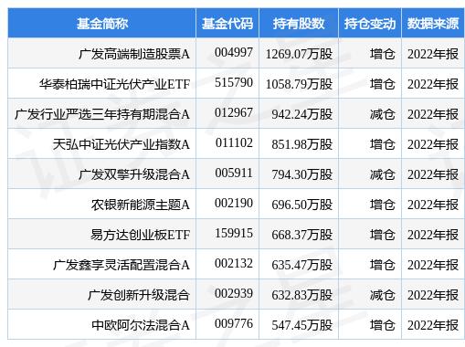 2月20日阳光电源涨5.89%，广发高端制造股票A基金重仓该股