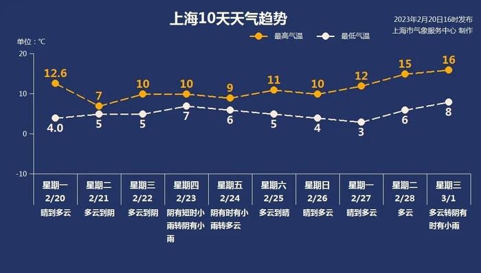 明天是本周最冷一天 上海周三起气温较平稳