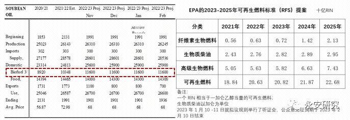 永安研究｜密切关注生物柴油政策对植物油市场的指引