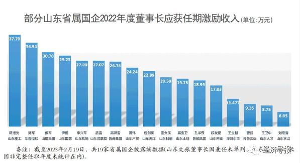 最高88万!19家省属国企老总“晒”工资条