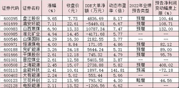 “双焦”期货主力合约走出六连阳！机构建议关注“低估值+高股息”煤炭龙头股配置良机