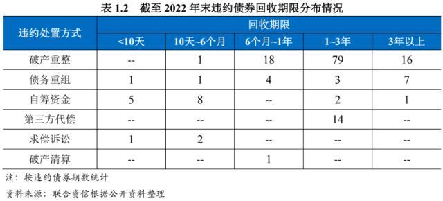 2022年度我国公募债券市场违约处置和回收情况研究