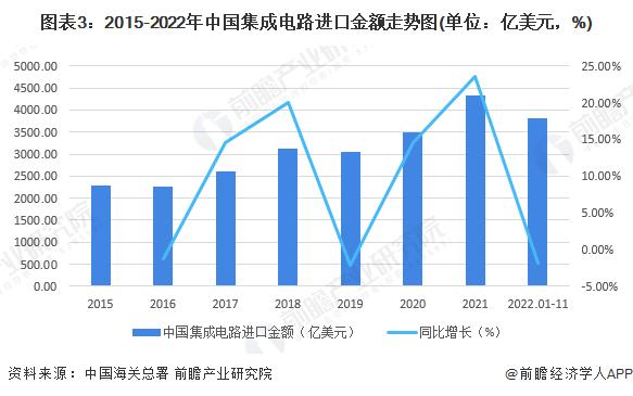 2023年中国集成电路行业进出口贸易现状分析 贸易逆差规模较大【组图】