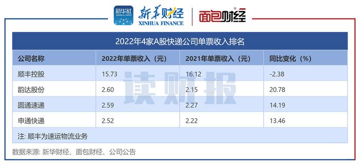 【读财报】A股快递公司2022年经营数据：顺丰单票收入下滑 韵达业务量下降