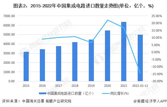 2023年中国集成电路行业进出口贸易现状分析 贸易逆差规模较大【组图】