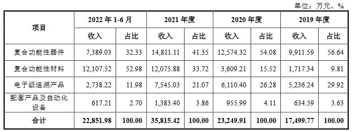 高泰电子最大产品单价0.36元 实控人借款亲属间接入股