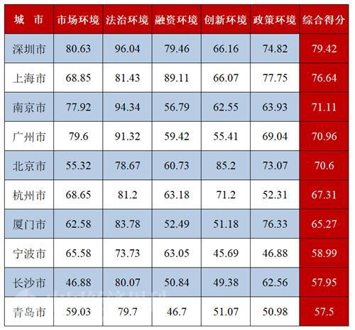 深圳、上海、南京、广州和北京的中小企业发展环境全国领先，法治化营商环境，化解账款拖欠