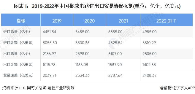 2023年中国集成电路行业进出口贸易现状分析 贸易逆差规模较大【组图】