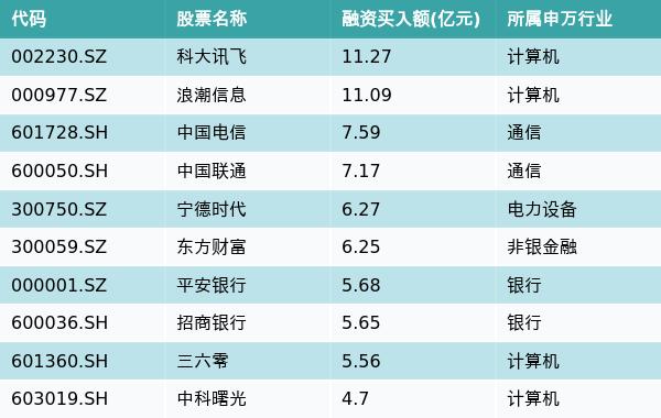 资金流向（2月20日）丨科大讯飞、浪潮信息、中国电信融资资金买入排名前三