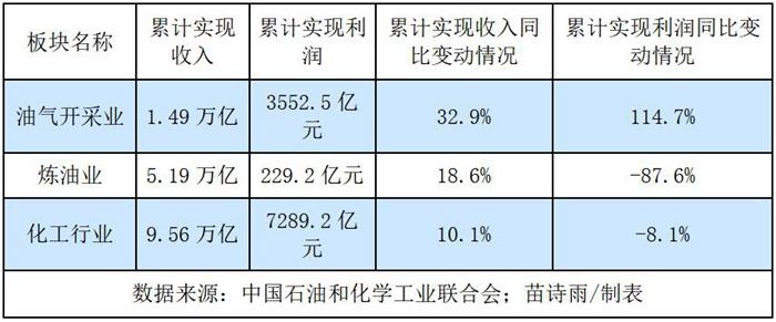 石油化工行业“三重压力”显现，三大板块分化，EVA、化肥业或突围