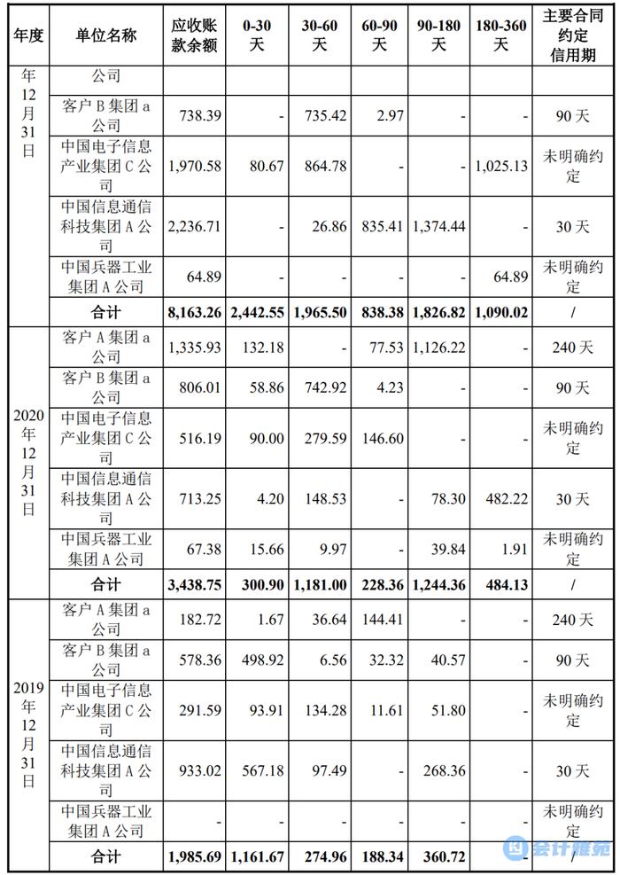 【IPO案例】将账龄超过 1 年的应收账款认定为逾期的依据分析