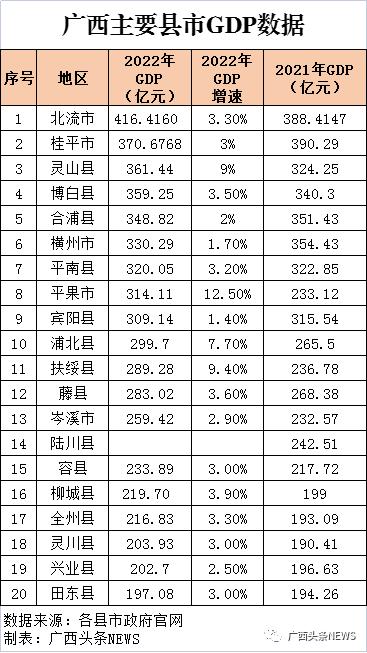 广西哪个县经济最强？第一名GDP已突破400亿