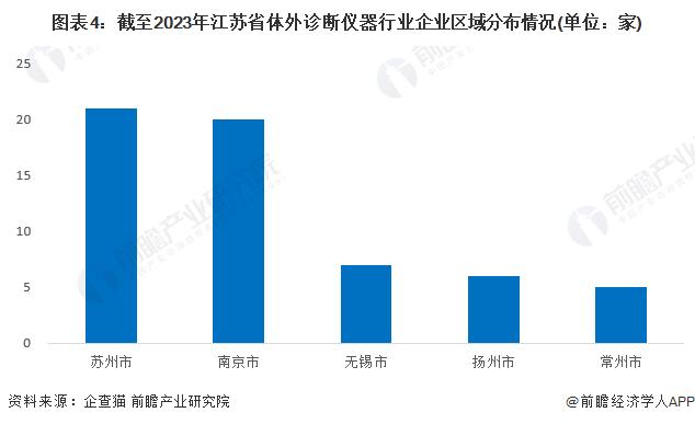 2023年江苏省体外诊断(IVD)仪器行业市场现状及发展趋势分析 苏州市体外诊断仪器相关企业分布较多【组图】