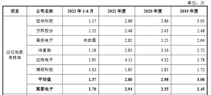 高泰电子最大产品单价0.36元 实控人借款亲属间接入股