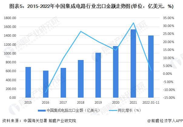 2023年中国集成电路行业进出口贸易现状分析 贸易逆差规模较大【组图】