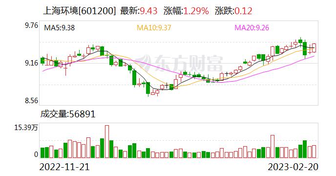 上海环境：融资净偿还140.34万元，融资余额7072.31万元（02-20）